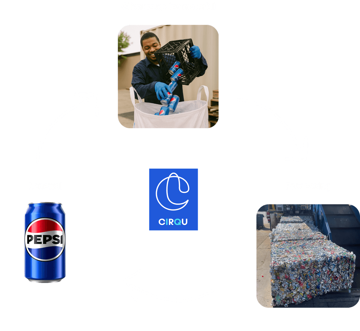 CIRQU Recycling Process Loop